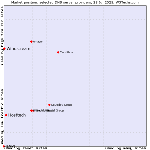 Market position of Hosttech vs. Windstream vs. 1API