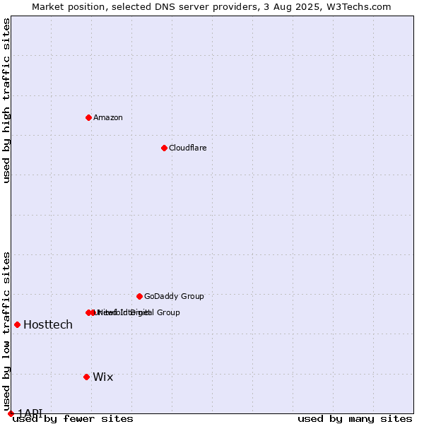 Market position of Wix vs. Hosttech vs. 1API