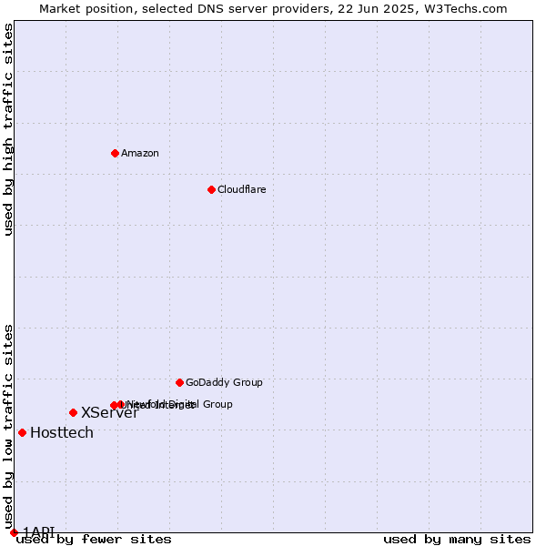 Market position of XServer vs. Hosttech vs. 1API