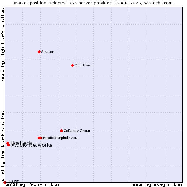 Market position of Xtudio Networks vs. Hosttech vs. 1API