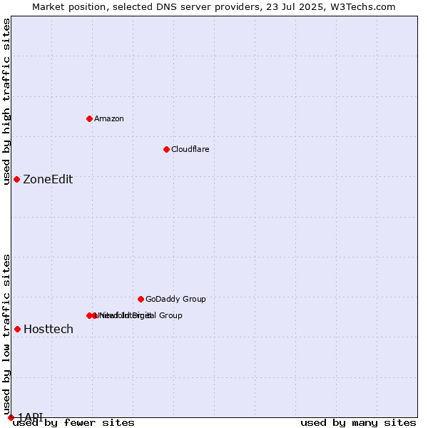 Market position of Hosttech vs. ZoneEdit vs. 1API