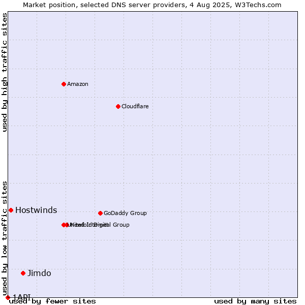 Market position of Jimdo vs. Hostwinds vs. 1API