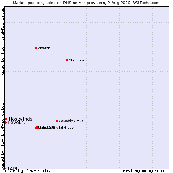 Market position of Hostwinds vs. Level27 vs. 1API