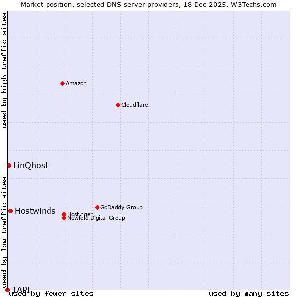 Market position of Hostwinds vs. LinQhost vs. 1API