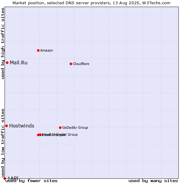 Market position of Mail.Ru vs. Hostwinds vs. 1API