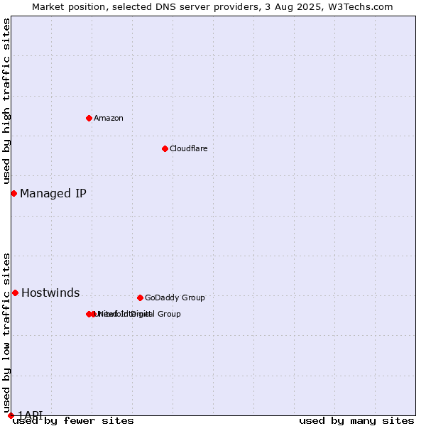 Market position of Hostwinds vs. Managed IP vs. 1API