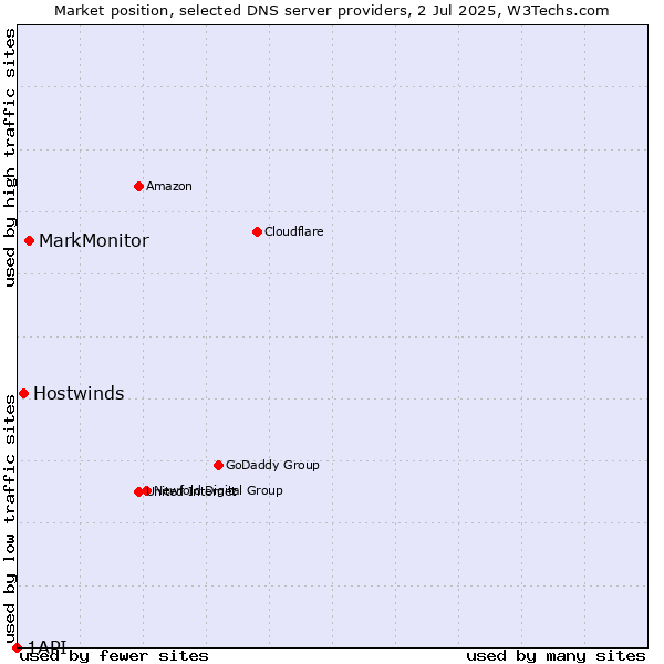 Market position of MarkMonitor vs. Hostwinds vs. 1API