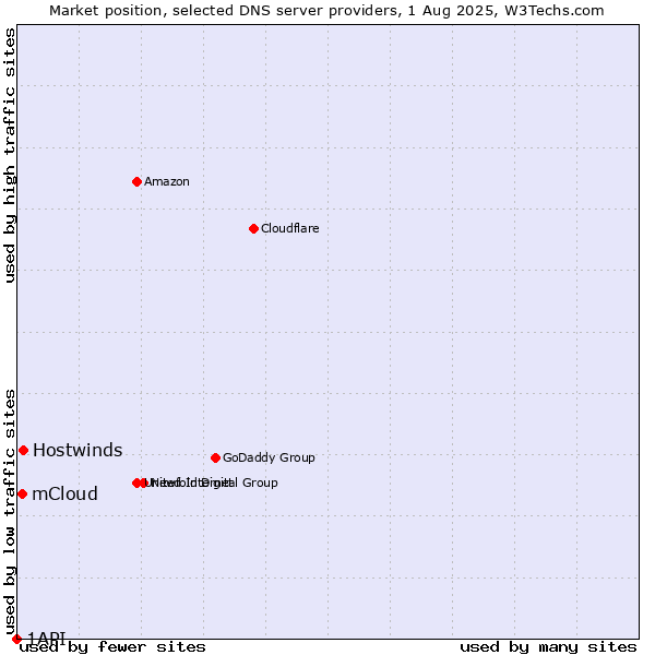Market position of Hostwinds vs. mCloud vs. 1API