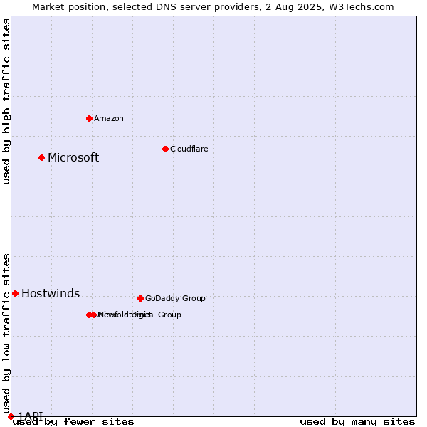 Market position of Microsoft vs. Hostwinds vs. 1API