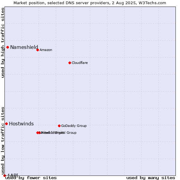 Market position of Nameshield vs. Hostwinds vs. 1API