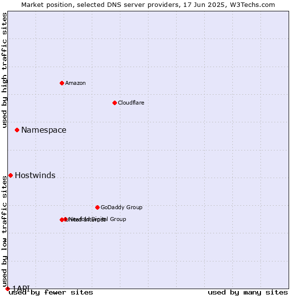 Market position of Namespace vs. Hostwinds vs. 1API