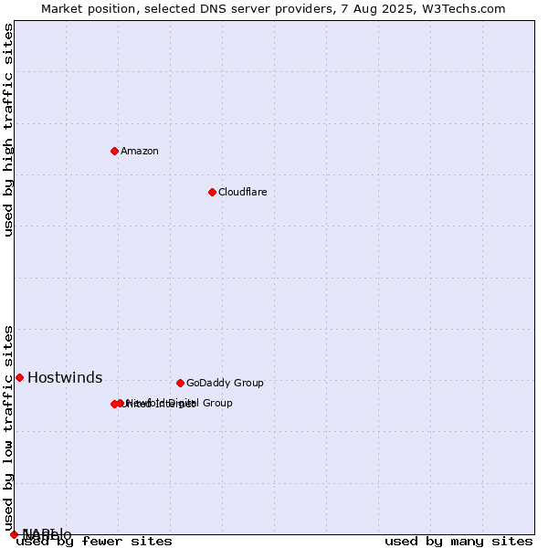Market position of Hostwinds vs. Nanelo vs. 1API