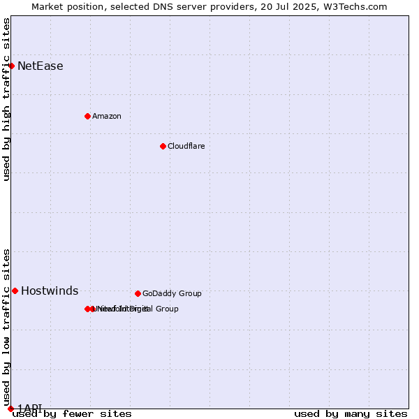 Market position of Hostwinds vs. NetEase vs. 1API