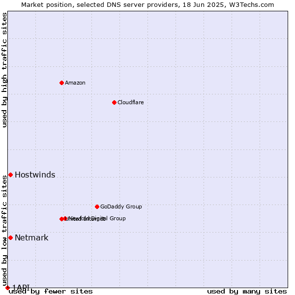 Market position of Hostwinds vs. Netmark vs. 1API