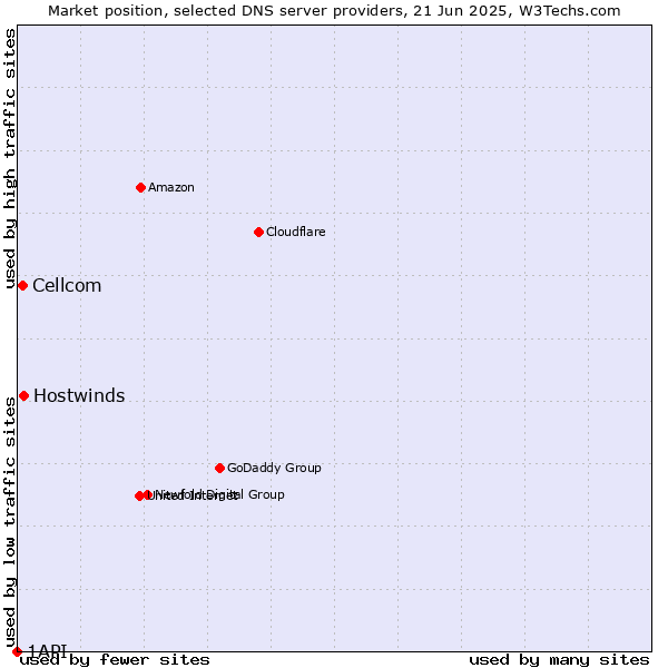 Market position of Hostwinds vs. Cellcom vs. 1API
