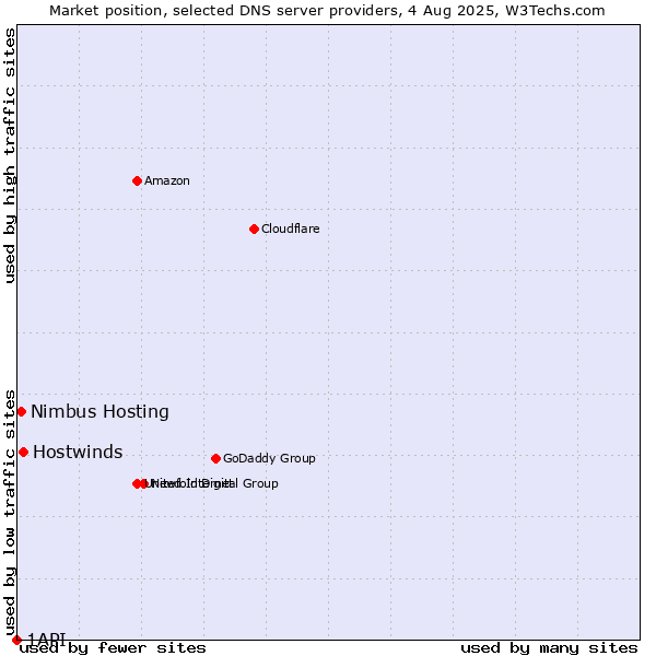Market position of Hostwinds vs. Nimbus Hosting vs. 1API
