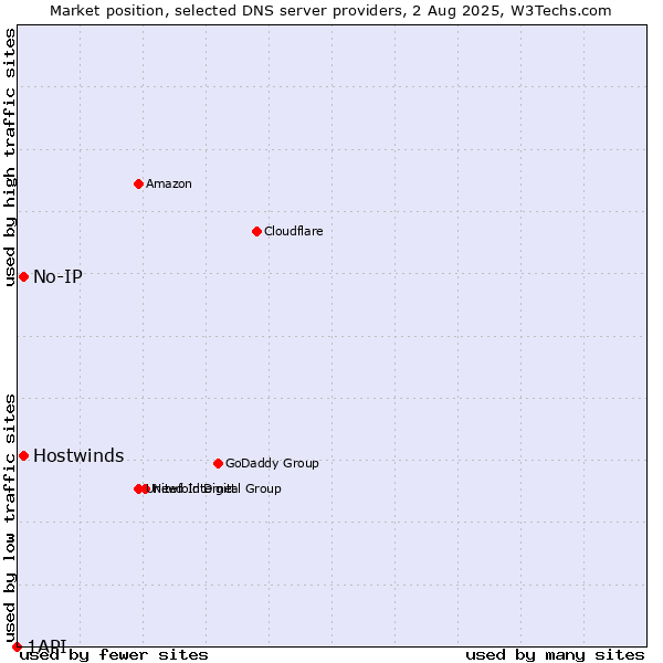 Market position of No-IP vs. Hostwinds vs. 1API
