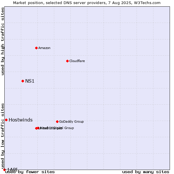 Market position of NS1 vs. Hostwinds vs. 1API