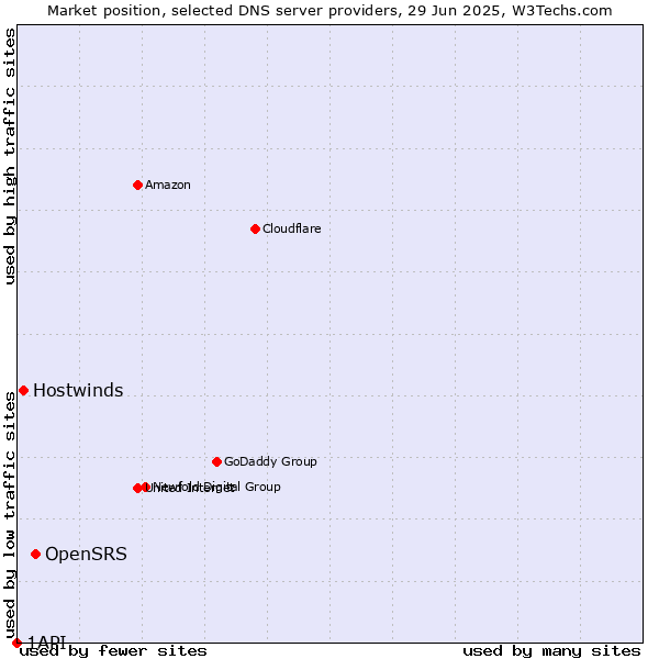 Market position of OpenSRS vs. Hostwinds vs. 1API