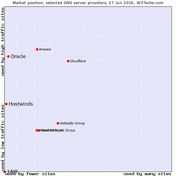 Market position of Oracle vs. Hostwinds vs. 1API