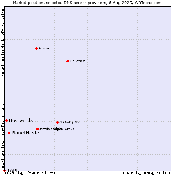 Market position of PlanetHoster vs. Hostwinds vs. 1API