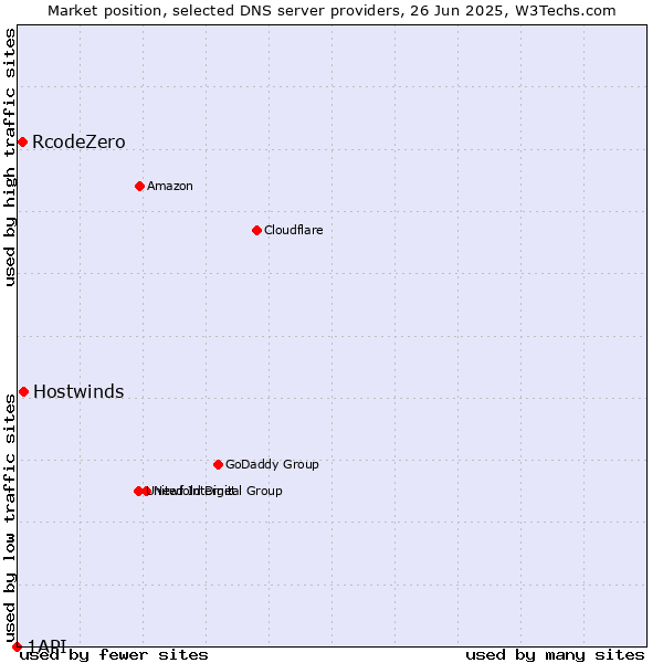 Market position of Hostwinds vs. RcodeZero vs. 1API