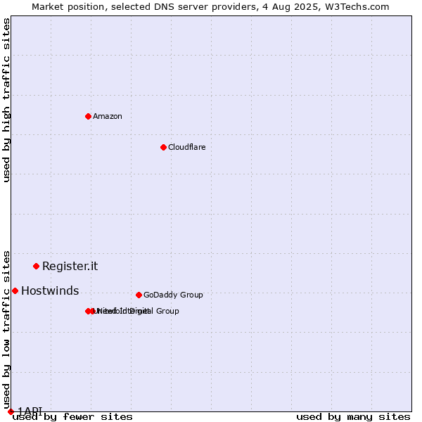 Market position of Register.it vs. Hostwinds vs. 1API