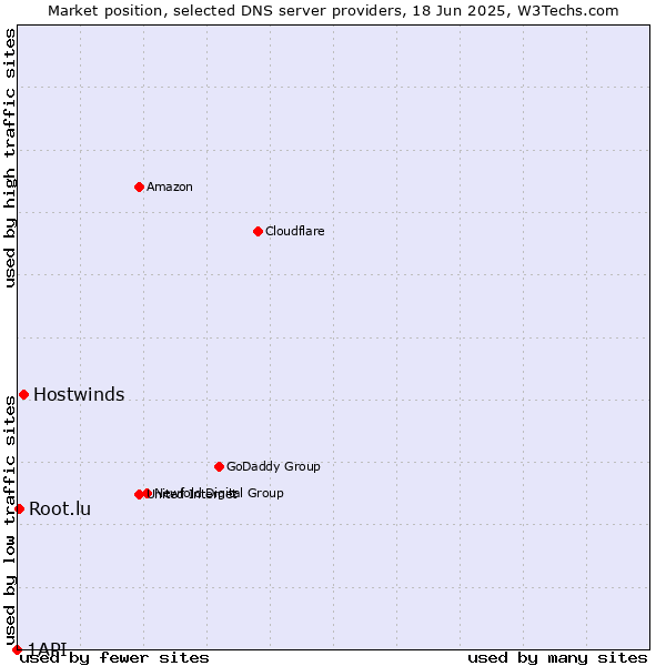 Market position of Hostwinds vs. Root.lu vs. 1API