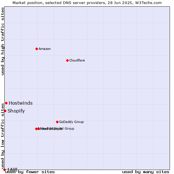 Market position of Hostwinds vs. Shopify vs. 1API