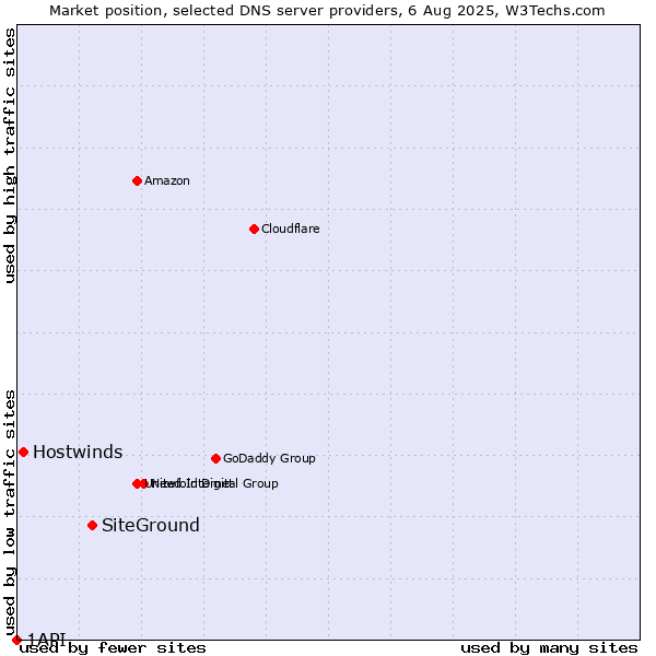 Market position of SiteGround vs. Hostwinds vs. 1API