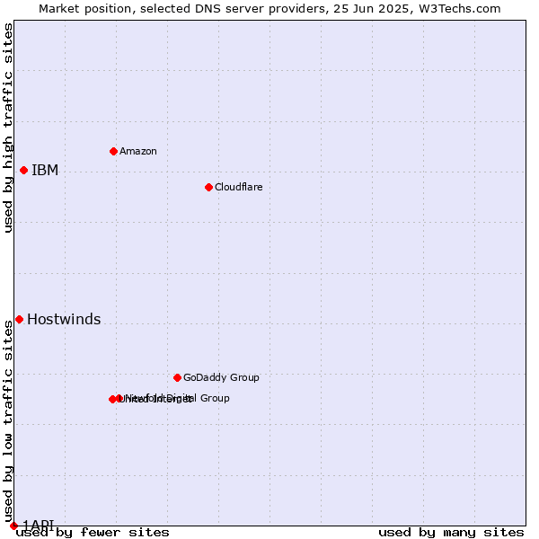 Market position of IBM vs. Hostwinds vs. 1API