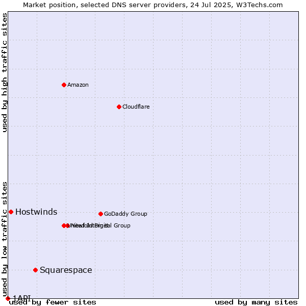 Market position of Squarespace vs. Hostwinds vs. 1API