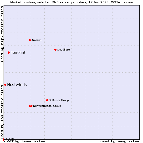 Market position of Tencent vs. Hostwinds vs. 1API