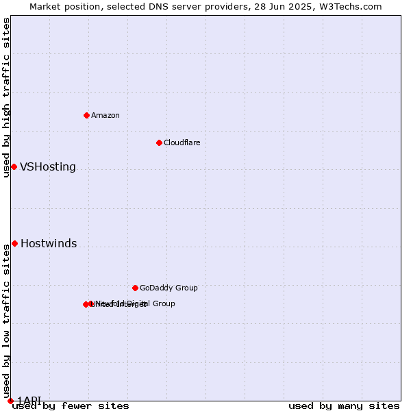 Market position of Hostwinds vs. VSHosting vs. 1API