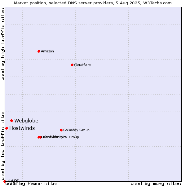 Market position of Webglobe vs. Hostwinds vs. 1API
