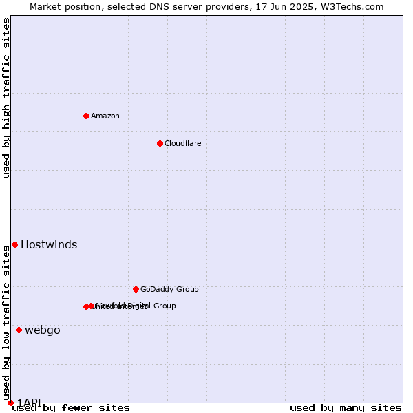 Market position of webgo vs. Hostwinds vs. 1API