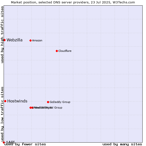 Market position of Hostwinds vs. Webzilla vs. 1API