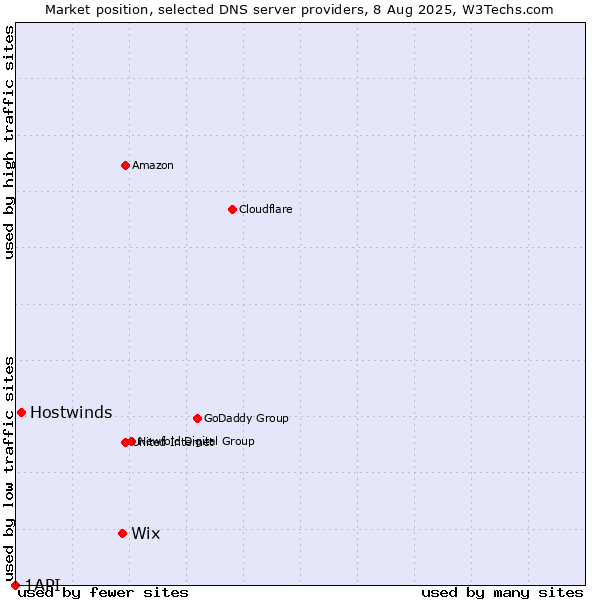 Market position of Wix vs. Hostwinds vs. 1API