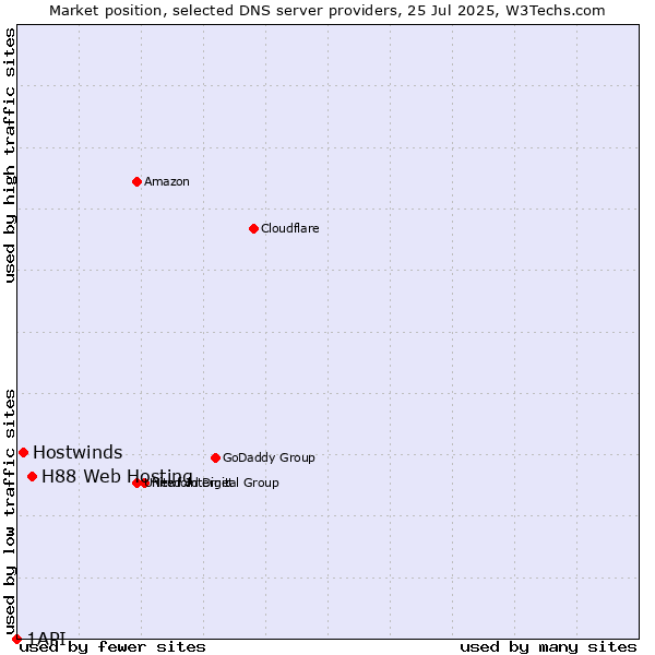Market position of H88 Web Hosting vs. Hostwinds vs. 1API