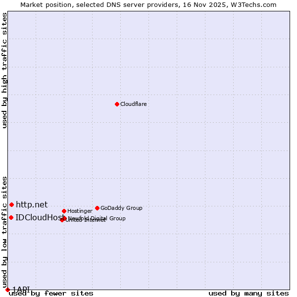 Market position of http.net vs. IDCloudHost vs. 1API
