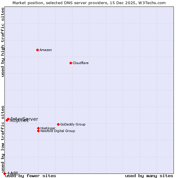 Market position of InterServer vs. http.net vs. 1API