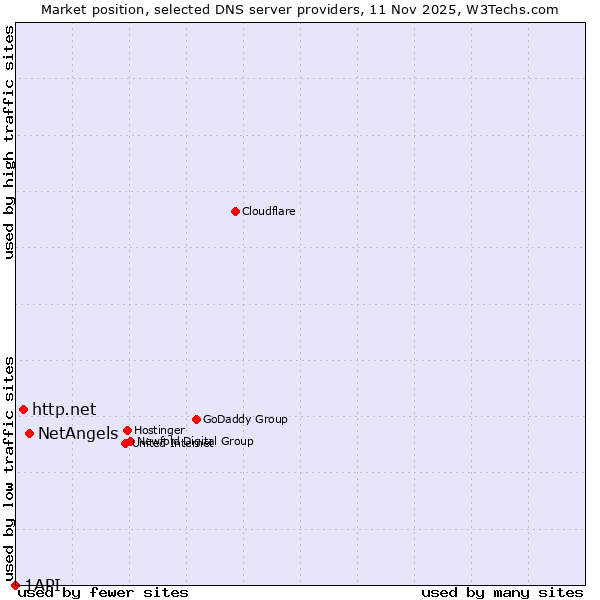 Market position of NetAngels vs. http.net vs. 1API