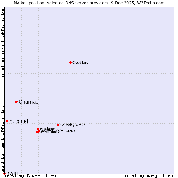Market position of Onamae vs. http.net vs. 1API