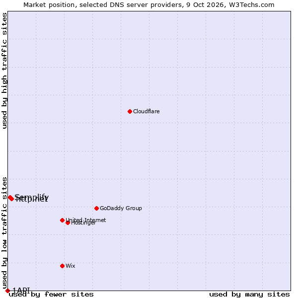 Market position of http.net vs. Semplify vs. 1API