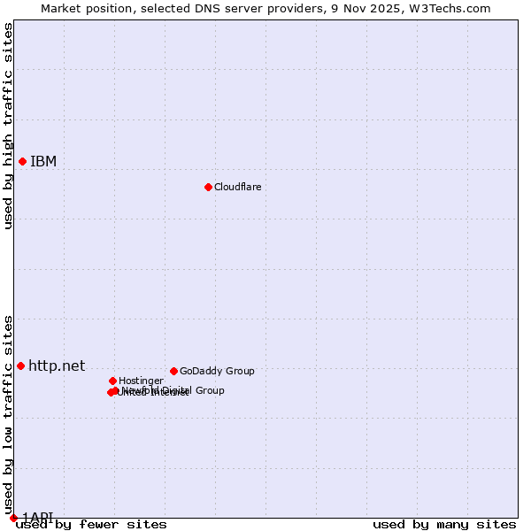 Market position of IBM vs. http.net vs. 1API