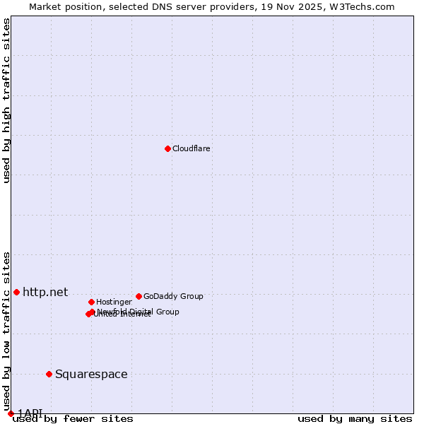 Market position of Squarespace vs. http.net vs. 1API
