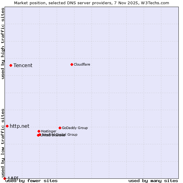 Market position of Tencent vs. http.net vs. 1API