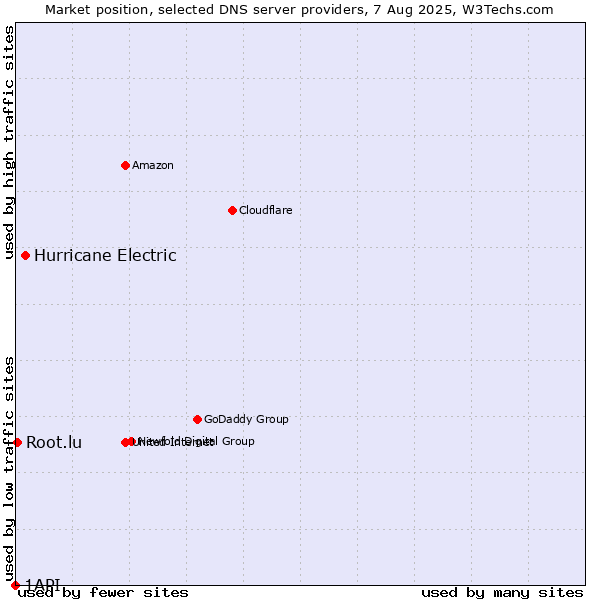 Market position of Hurricane Electric vs. Root.lu vs. 1API