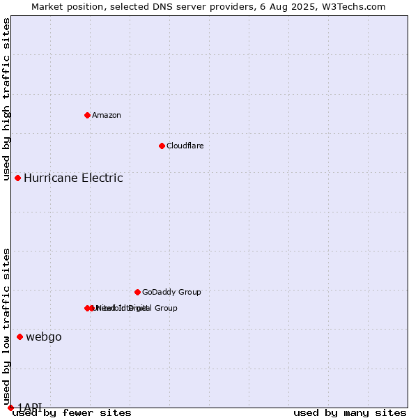 Market position of webgo vs. Hurricane Electric vs. 1API