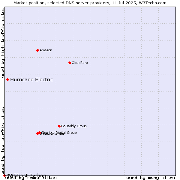 Market position of Hurricane Electric vs. 1API vs. Webhost Python